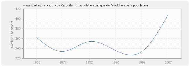 La Pérouille : Interpolation cubique de l'évolution de la population